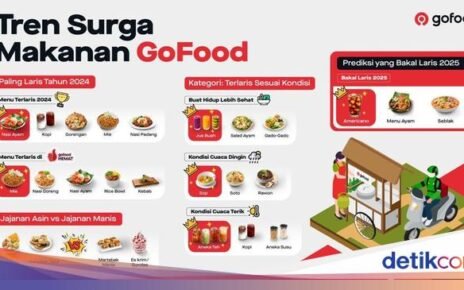 Tren Surga Makanan GoFood Beri Bocoran Kuliner yang Bakal Populer di 2025