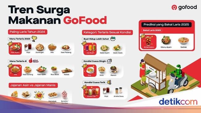 Tren Surga Makanan GoFood Beri Bocoran Kuliner yang Bakal Populer di 2025