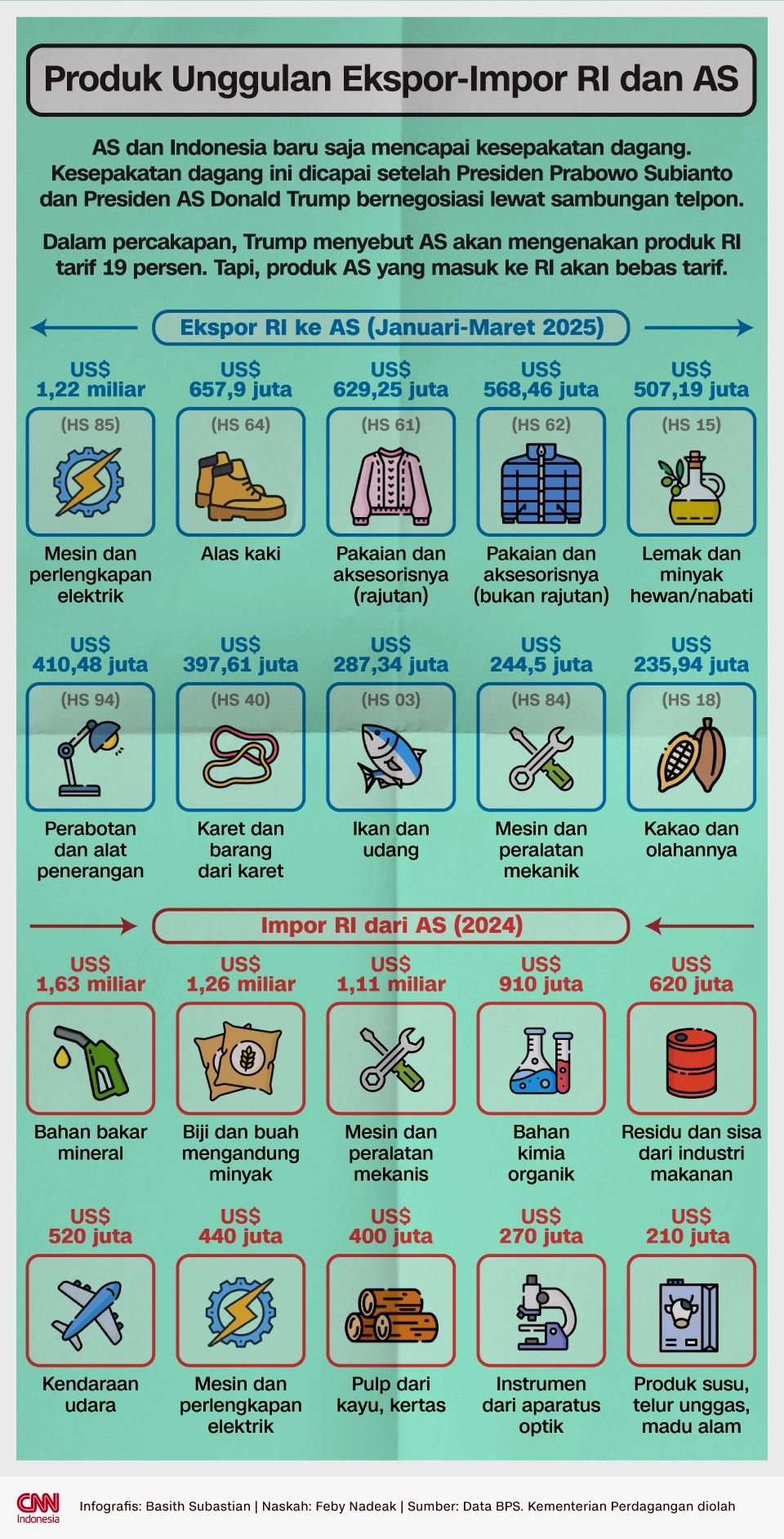 Infografis Produk Unggulan Ekspor-Impor RI dan AS