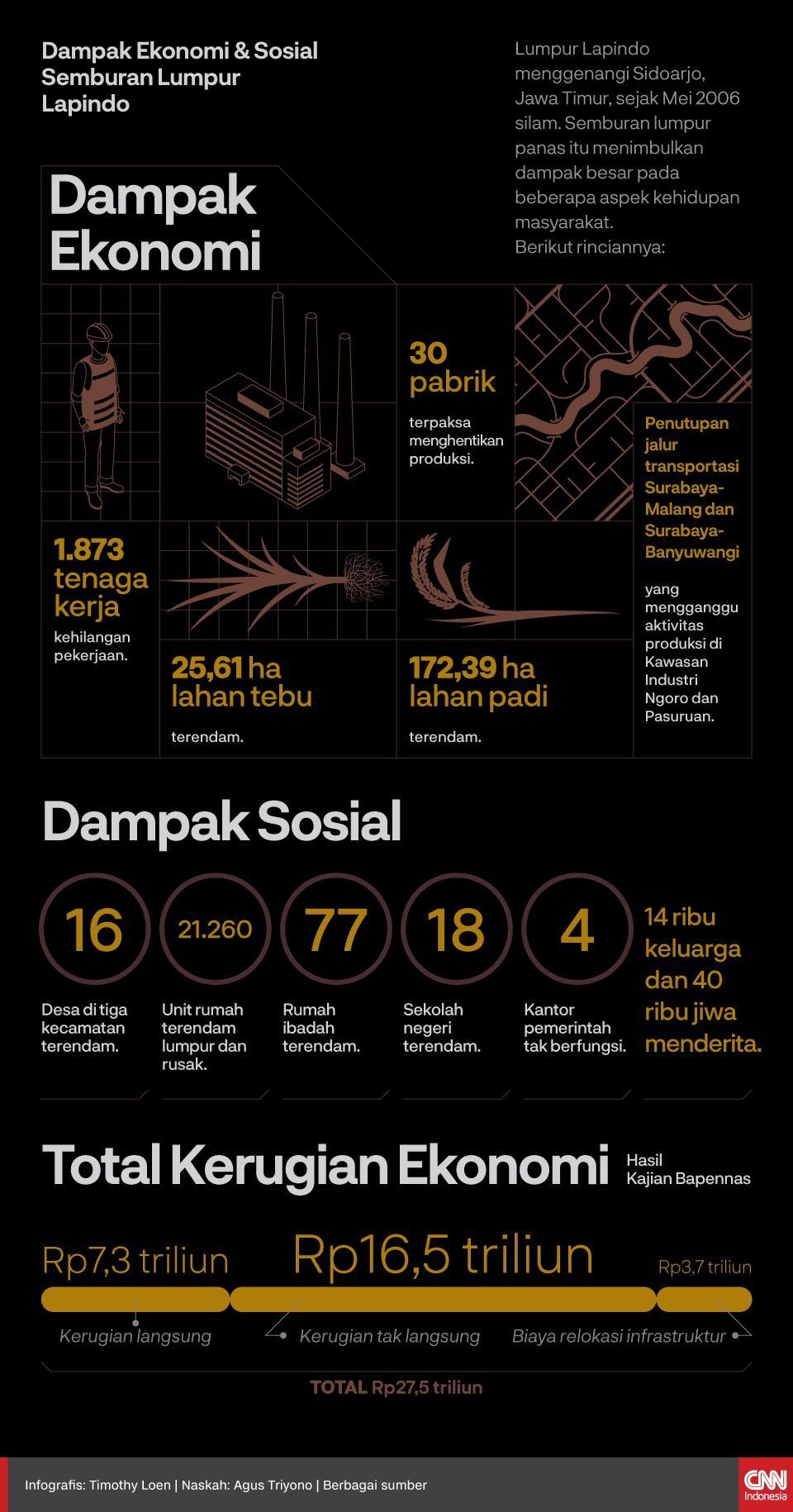 Infografis Dampak Ekonomi dan Sosial Semburan Lumpur Lapindo
