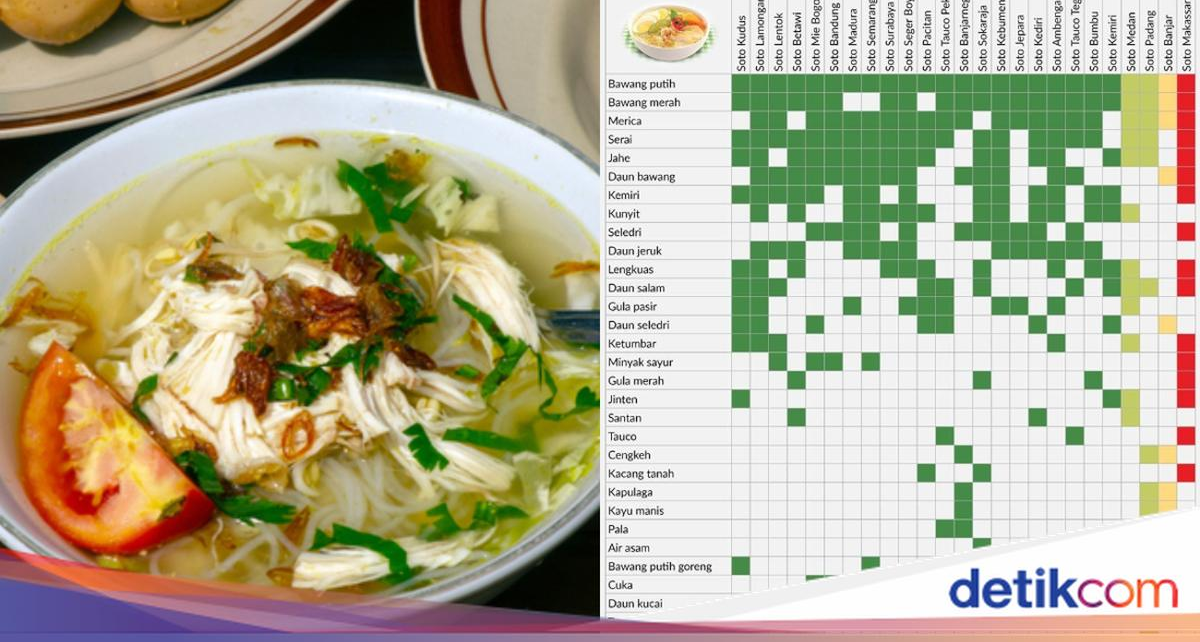 Indonesia Surga Soto! Rahasia Bumbunya Tergambar di Infografis Ini